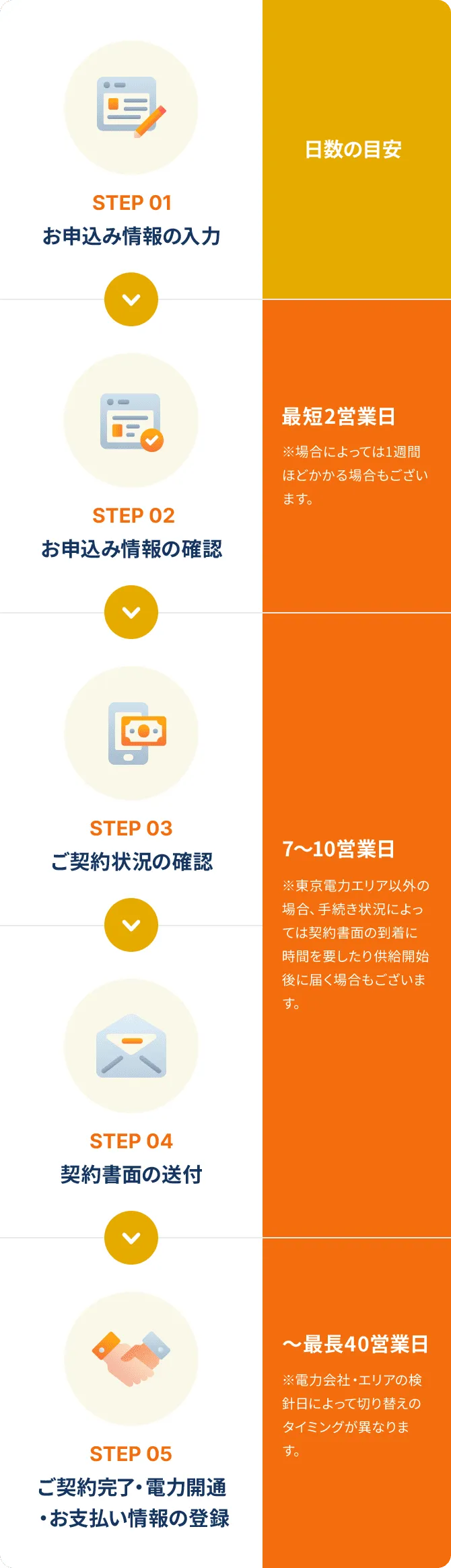 STEP1 お申し込み  STEP2 お申込み情報の確認 最短2営業日  STEP3 ご契約状況の確認・お支払い情報の登録 2営業日〜5営業日 STEP4 契約書面の送付 2営業日〜5営業日  STEP5 ご契約完了・電力開通