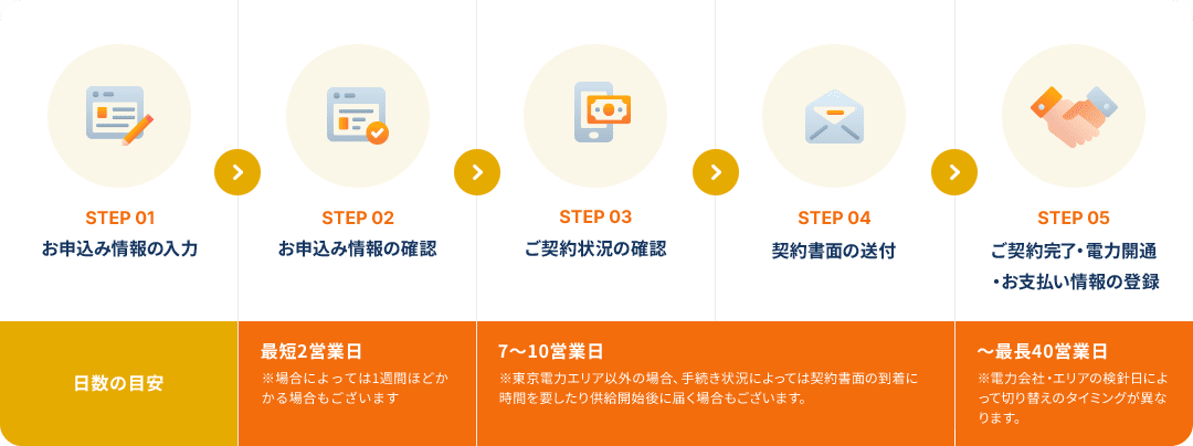 STEP1 お申し込み STEP2 お申込み情報の確認 最短2営業日 STEP3 ご契約状況の確認・お支払い情報の登録 2営業日〜5営業日 STEP4 契約書面の送付 2営業日〜5営業日 STEP5 ご契約完了・電力開通